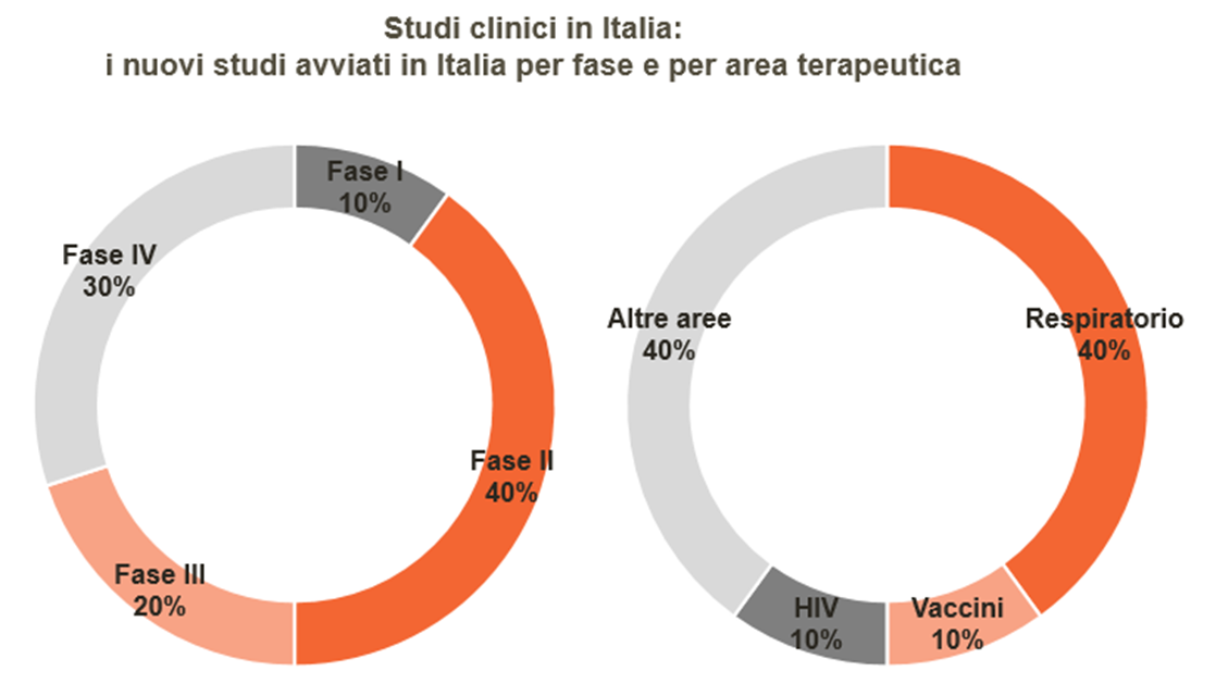 Studi clinici in Italia